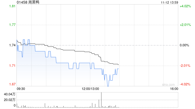周黑鸭11月11日斥资195.45万港元回购112.95万股-第1张图片-贸易