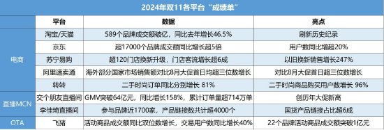 双11“大战”收官，多平台发布最新数据-第1张图片-贸易