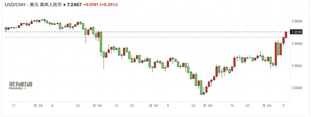 强美元根本停不下来，冲击106！人民币突破7.25后怎么走？-第1张图片-贸易
