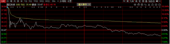 国芯科技概念降温-第1张图片-贸易