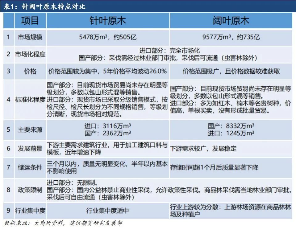 原木期货上市系列专题一：原木基础知识及产业链格局-第4张图片-贸易