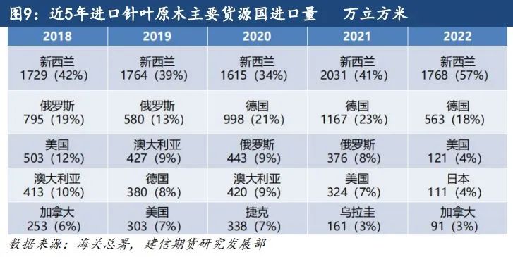 原木期货上市系列专题一：原木基础知识及产业链格局-第8张图片-贸易