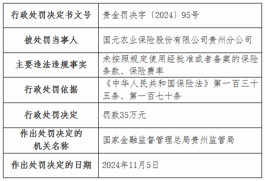 国元农险贵州分公司被罚35万元：未按照规定使用经批准或者备案的保险条款、保险费率-第1张图片-贸易