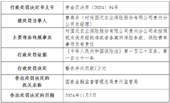 国元农险贵州分公司被罚35万元：未按照规定使用经批准或者备案的保险条款、保险费率-第2张图片-贸易