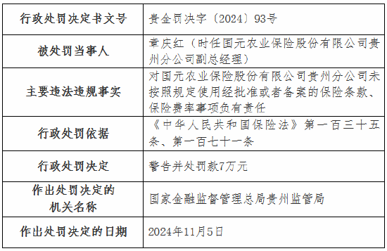 国元农险贵州分公司被罚35万元：未按照规定使用经批准或者备案的保险条款、保险费率-第3张图片-贸易