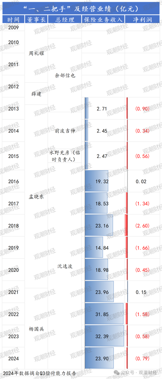 任职9年的总经理退居二线 董秘主持工作，长生人寿中方股东3年尚未成功退出-第6张图片-贸易