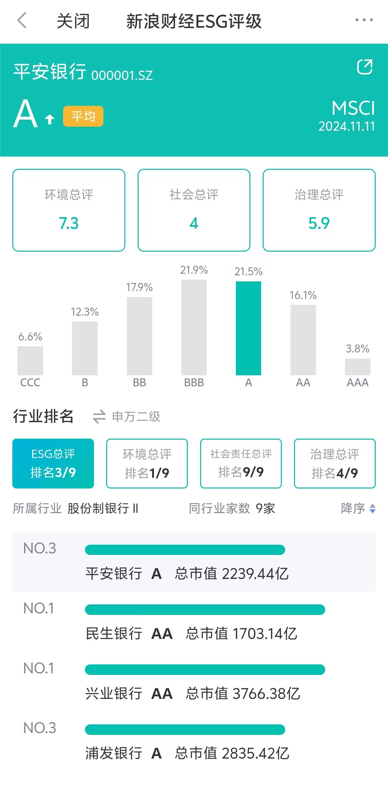 平安银行ESG评级获MSCI上调至A级-第1张图片-贸易