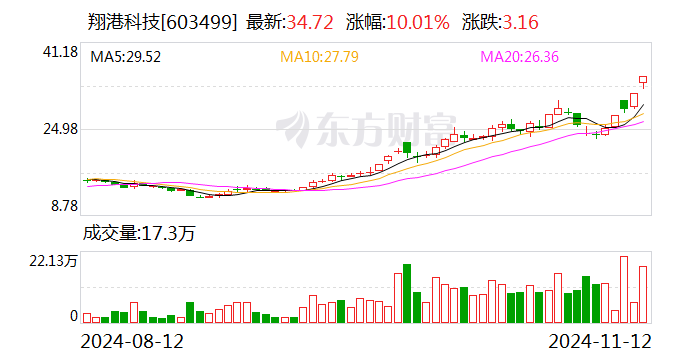 4天3板翔港科技：金泰克盈利情况可能受诸多因素影响 公司本次投资预期收益存在不确定性-第1张图片-贸易