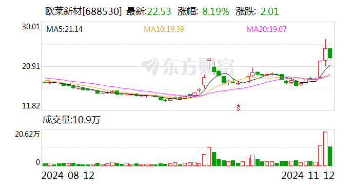 欧莱新材：拟3.22亿元投建高新材料产业园项目-第1张图片-贸易